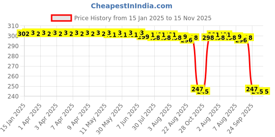 moglix.com Auto Pearl Red &a; Black Silicone Gear Shift Shoe Protector Shifter Cover for V3 auto pearl Price History Graph from 15 Jan 2025 to 15 Nov 2025