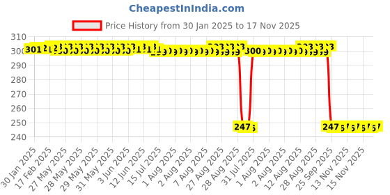 moglix.com Auto Pearl Red &a; Black Silicone Gear Shift Shoe Protector Shifter Cover for Versys 1000 auto pearl Price History Graph from 30 Jan 2025 to 17 Nov 2025
