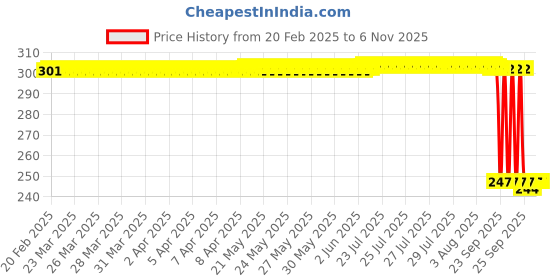 moglix.com Auto Pearl Red &a; Black Silicone Gear Shift Shoe Protector Shifter Cover for Versys X 300 auto pearl Price History Graph from 20 Feb 2025 to 6 Nov 2025