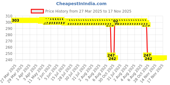 moglix.com Auto Pearl Red &a; Black Silicone Gear Shift Shoe Protector Shifter Cover for Wind 125 auto pearl Price History Graph from 27 Mar 2025 to 17 Nov 2025