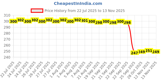moglix.com Auto Pearl Red &a; Black Silicone Gear Shift Shoe Protector Shifter Cover for X-Blade auto pearl Price History Graph from 22 Jul 2025 to 12 Nov 2025
