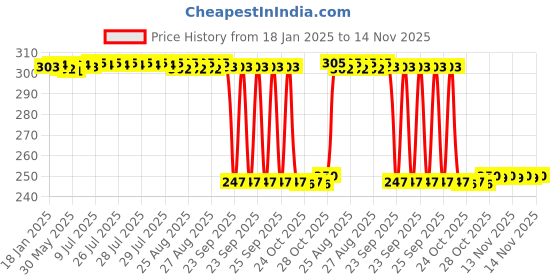 moglix.com Auto Pearl Red &a; Black Silicone Gear Shift Shoe Protector Shifter Cover for XCD 125cc auto pearl Price History Graph from 18 Jan 2025 to 14 Nov 2025