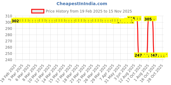 moglix.com Auto Pearl Red &a; Black Silicone Gear Shift Shoe Protector Shifter Cover for XCD 135 auto pearl Price History Graph from 19 Feb 2025 to 15 Nov 2025