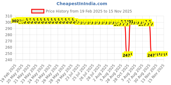 moglix.com Auto Pearl Red &a; Black Silicone Gear Shift Shoe Protector Shifter Cover for YBR 110 auto pearl Price History Graph from 19 Feb 2025 to 14 Nov 2025