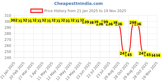 moglix.com Auto Pearl Red &a; Black Silicone Gear Shift Shoe Protector Shifter Cover for YZF R15 V3BS6 auto pearl Price History Graph from 21 Jan 2025 to 18 Nov 2025