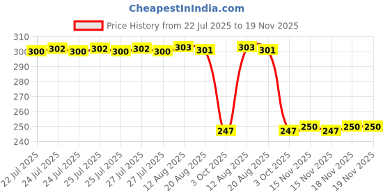 moglix.com Auto Pearl Red &a; Black Silicone Gear Shift Shoe Protector Shifter Cover for YZF R1M auto pearl Price History Graph from 22 Jul 2025 to 18 Nov 2025