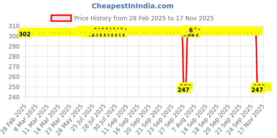 moglix.com Auto Pearl Red &a; Black Silicone Gear Shift Shoe Protector Shifter Cover for Z1000 auto pearl Price History Graph from 28 Feb 2025 to 17 Nov 2025