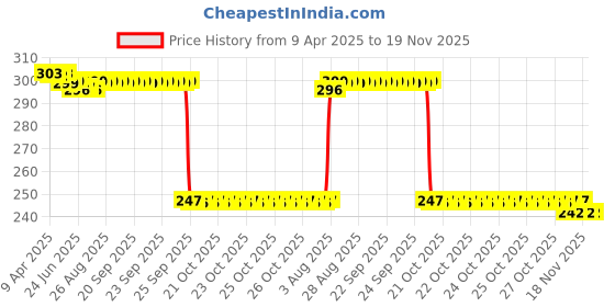 moglix.com Auto Pearl Red &a; Black Silicone Gear Shift Shoe Protector Shifter Cover for Z400 BS6 auto pearl Price History Graph from 9 Apr 2025 to 19 Nov 2025