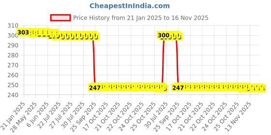 moglix.com Auto Pearl Red &a; Black Silicone Gear Shift Shoe Protector Shifter Cover for Z750 auto pearl Price History Graph from 21 Jan 2025 to 16 Nov 2025