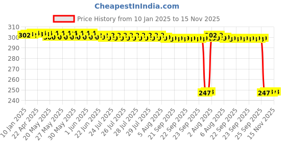 moglix.com Auto Pearl Red &a; Black Silicone Gear Shift Shoe Protector Shifter Cover for Z900RS BS6 auto pearl Price History Graph from 10 Jan 2025 to 15 Nov 2025