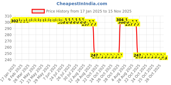 moglix.com Auto Pearl Red &a; Black Silicone Gear Shift Shoe Protector Shifter Cover for ZH2 BS6 auto pearl Price History Graph from 17 Jan 2025 to 15 Nov 2025