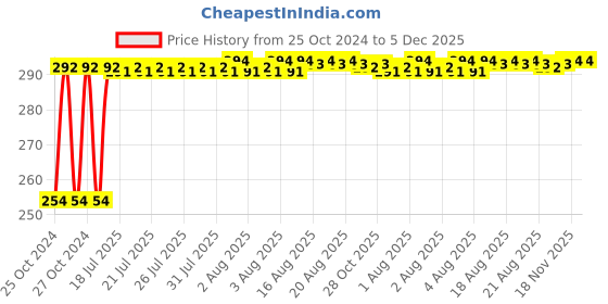 moglix.com Auto Pearl Red Solar Car Perfume auto pearl Price History Graph from 25 Oct 2024 to 5 Dec 2025