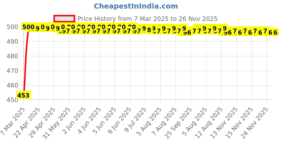 moglix.com Auto Pearl Shark Fin Replacement Signal Receiver Antenna For Chevrolet Beat auto pearl Price History Graph from 7 Mar 2025 to 24 Nov 2025
