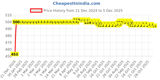 moglix.com Auto Pearl Shark Fin Replacement Signal Receiver Antenna For Honda City Ivtec auto pearl Price History Graph from 21 Dec 2024 to 5 Dec 2025