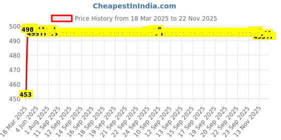 moglix.com Auto Pearl Shark Fin Replacement Signal Receiver Antenna For Honda Civic auto pearl Price History Graph from 18 Mar 2025 to 22 Nov 2025