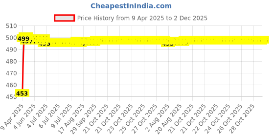 moglix.com Auto Pearl Shark Fin Replacement Signal Receiver Antenna For Maruti Suzuki Celerio auto pearl Price History Graph from 9 Apr 2025 to 2 Dec 2025