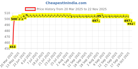 moglix.com Auto Pearl Shark Fin Replacement Signal Receiver Antenna For Maruti Suzuki Indica auto pearl Price History Graph from 20 Mar 2025 to 21 Nov 2025