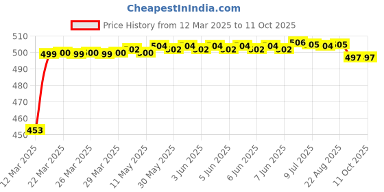 moglix.com Auto Pearl Shark Fin Replacement Signal Receiver Antenna For Tata Indigo auto pearl Price History Graph from 12 Mar 2025 to 10 Oct 2025