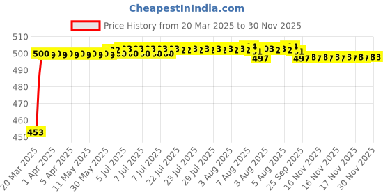 moglix.com Auto Pearl Shark Fin Replacement Signal Receiver Antenna For Toyota Fortuner auto pearl Price History Graph from 20 Mar 2025 to 30 Nov 2025