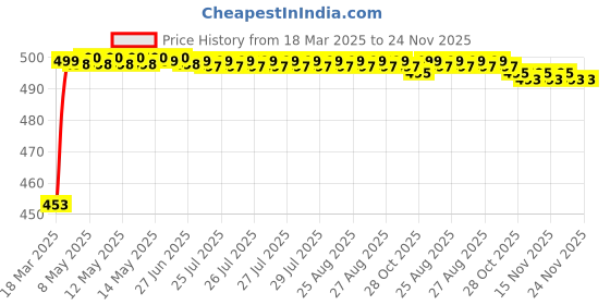 moglix.com Auto Pearl Shark Fin Signal Receiver AM/FM Antenna For Chevrolet Cruze LS auto pearl Price History Graph from 18 Mar 2025 to 23 Nov 2025