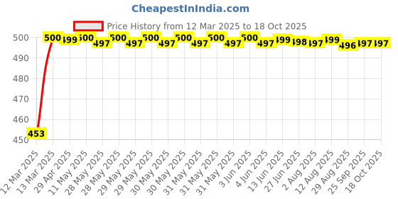 moglix.com Auto Pearl Shark Fin Signal Receiver AM/FM Antenna For Chevrolet Tavera auto pearl Price History Graph from 12 Mar 2025 to 18 Oct 2025