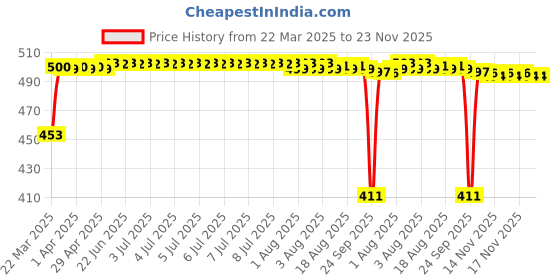moglix.com Auto Pearl Shark Fin Signal Receiver AM/FM Antenna For Fiat 500 Abarth auto pearl Price History Graph from 22 Mar 2025 to 23 Nov 2025