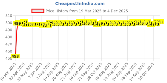 moglix.com Auto Pearl Shark Fin Signal Receiver AM/FM Antenna For Ford Endeavour 2019 auto pearl Price History Graph from 19 Mar 2025 to 4 Dec 2025