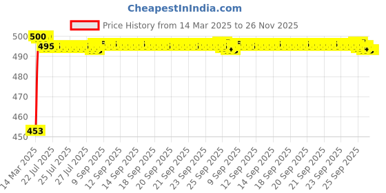 moglix.com Auto Pearl Shark Fin Signal Receiver AM/FM Antenna For Ford Fiesta auto pearl Price History Graph from 14 Mar 2025 to 26 Nov 2025