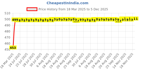 moglix.com Auto Pearl Shark Fin Signal Receiver AM/FM Antenna For Ford Figo 2019 auto pearl Price History Graph from 18 Mar 2025 to 5 Dec 2025