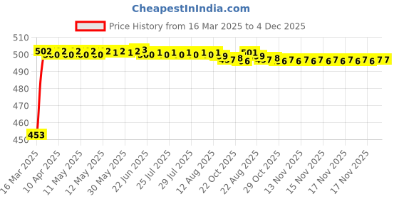 moglix.com Auto Pearl Shark Fin Signal Receiver AM/FM Antenna For Hyundai Creta 2019 auto pearl Price History Graph from 16 Mar 2025 to 4 Dec 2025