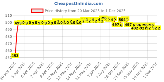 moglix.com Auto Pearl Shark Fin Signal Receiver AM/FM Antenna For Hyundai Verna Fluidic 4S auto pearl Price History Graph from 20 Mar 2025 to 1 Dec 2025