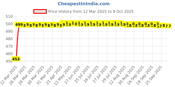moglix.com Auto Pearl Shark Fin Signal Receiver AM/FM Antenna For Mahindra Reva E20 auto pearl Price History Graph from 12 Mar 2025 to 7 Oct 2025