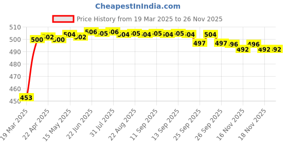 moglix.com Auto Pearl Shark Fin Signal Receiver AM/FM Antenna For Maruti Suzuki Alto K10 Old auto pearl Price History Graph from 19 Mar 2025 to 25 Nov 2025