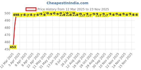 moglix.com Auto Pearl Shark Fin Signal Receiver AM/FM Antenna For Maruti Suzuki Esteem auto pearl Price History Graph from 12 Mar 2025 to 22 Nov 2025
