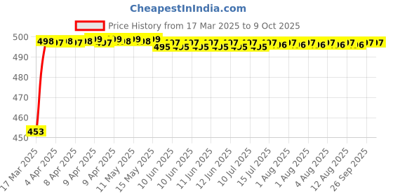 moglix.com Auto Pearl Shark Fin Signal Receiver AM/FM Antenna For Maruti Suzuki Gypsy auto pearl Price History Graph from 17 Mar 2025 to 8 Oct 2025