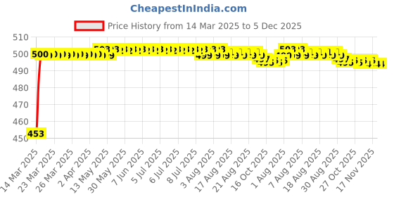 moglix.com Auto Pearl Shark Fin Signal Receiver AM/FM Antenna For Maruti Suzuki Ritz auto pearl Price History Graph from 14 Mar 2025 to 5 Dec 2025