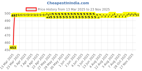 moglix.com Auto Pearl Shark Fin Signal Receiver AM/FM Antenna For Maruti Suzuki Swift Dzire Type 2 auto pearl Price History Graph from 13 Mar 2025 to 23 Nov 2025