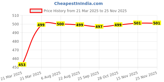 moglix.com Auto Pearl Shark Fin Signal Receiver AM/FM Antenna For Maruti Suzuki Wagon R 2013 auto pearl Price History Graph from 21 Mar 2025 to 25 Nov 2025