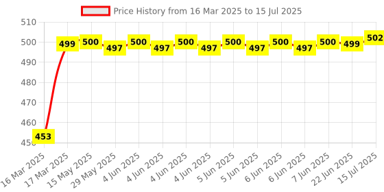 moglix.com Auto Pearl Shark Fin Signal Receiver AM/FM Antenna For Maruti Suzuki Wagon R 2019 auto pearl Price History Graph from 16 Mar 2025 to 15 Jul 2025