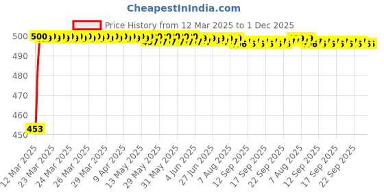 moglix.com Auto Pearl Shark Fin Signal Receiver AM/FM Antenna For Maruti Suzuki Zen auto pearl Price History Graph from 12 Mar 2025 to 1 Dec 2025