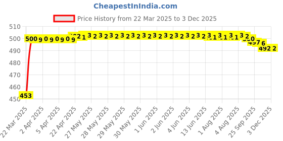 moglix.com Auto Pearl Shark Fin Signal Receiver AM/FM Antenna For Nissan GTR auto pearl Price History Graph from 22 Mar 2025 to 2 Dec 2025