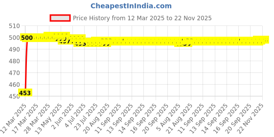 moglix.com Auto Pearl Shark Fin Signal Receiver AM/FM Antenna For Renault Duster 2016 auto pearl Price History Graph from 12 Mar 2025 to 22 Nov 2025