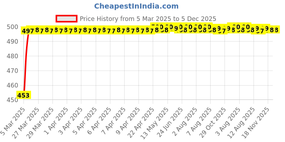 moglix.com Auto Pearl Shark Fin Signal Receiver AM/FM Antenna For Tata Sumo Grand auto pearl Price History Graph from 5 Mar 2025 to 5 Dec 2025