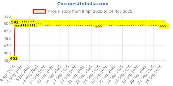 moglix.com Auto Pearl Shark Fin Signal Receiver AM/FM Antenna For Toyota fortuner Old auto pearl Price History Graph from 9 Apr 2025 to 23 Nov 2025