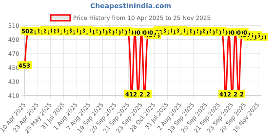 moglix.com Auto Pearl Shark Fin Signal Receiver Antenna For Honda Mobilio auto pearl Price History Graph from 10 Apr 2025 to 24 Nov 2025