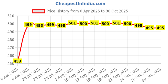 moglix.com Auto Pearl Shark Fin Signal Receiver Antenna For Hyundai I20 Active auto pearl Price History Graph from 6 Apr 2025 to 30 Oct 2025