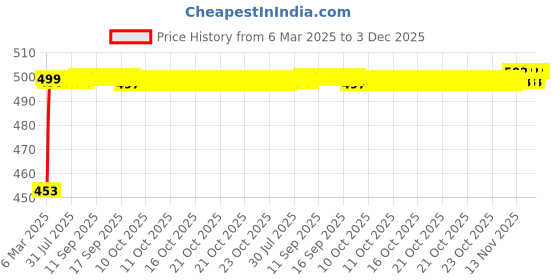moglix.com Auto Pearl Shark Fin Signal Receiver Antenna For Hyundai Verna Fluidic 4S auto pearl Price History Graph from 6 Mar 2025 to 3 Dec 2025