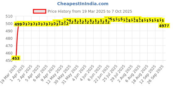 moglix.com Auto Pearl Shark Fin Signal Receiver Antenna For Mahindra Scorpio 2015 auto pearl Price History Graph from 19 Mar 2025 to 7 Oct 2025