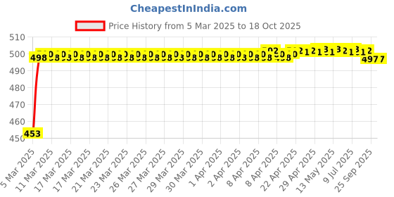 moglix.com Auto Pearl Shark Fin Signal Receiver Antenna For Maruti Suzuki Indica auto pearl Price History Graph from 5 Mar 2025 to 18 Oct 2025