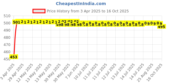 moglix.com Auto Pearl Shark Fin Signal Receiver Antenna For Maruti Suzuki Old Swift auto pearl Price History Graph from 3 Apr 2025 to 16 Oct 2025